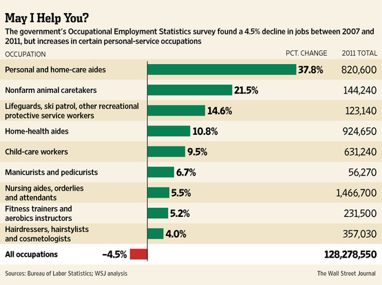 Do Hairdressers Have the Most Secure Jobs in America?