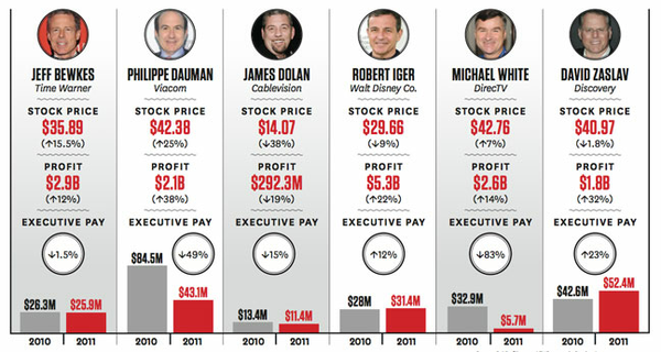 entertainment-executive-salaries-how-much-do-the-ceos-of-viacom-cbs
