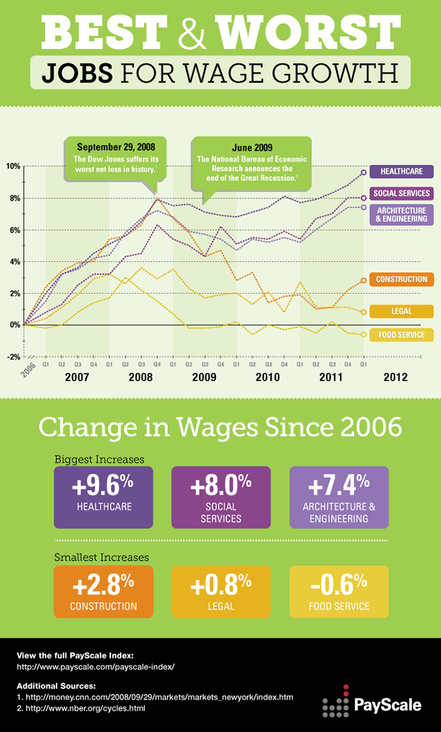 Best Jobs for Wage Growth [infographic]